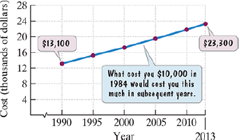 Chapter 1.4, Problem 72ES, The line graph shows the cost of inflation. What cost $10,000 in 1984 would cost the amount shown by , example  1