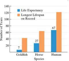 Chapter 1.5, Problem 17E, Some animals stick around much longer than their species life expectancy would predict. The bar 