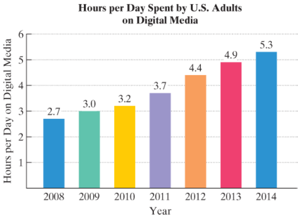 Chapter 11.1, Problem 57E, The bar graph shows the average number of hours per day that US. adult users spent on digital media 