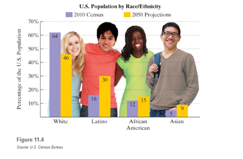 Chapter 11.2, Problem 3CP, The graph in Figure 11.4 shows the percentage of the U.S. population by race/ethnicity for 2010, 