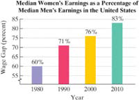 Chapter 2.2, Problem 43E, The wage gap is use to compare the status of womens eamings relative to mens. the wage gap is , example  1