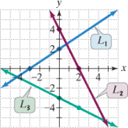 Chapter 2.4, Problem 27E, In Exercises 27  28, find the slope of each line. 