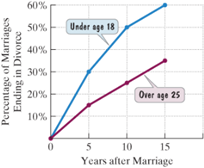 Chapter 2.4, Problem 81E, Divorce rates are typically higher for couples who marry in their teens. The graph shows the 