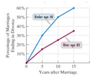 Chapter 2.4, Problem 82E, Divorce rates are typically higher for couples who marry in their teens. The graph shows the 