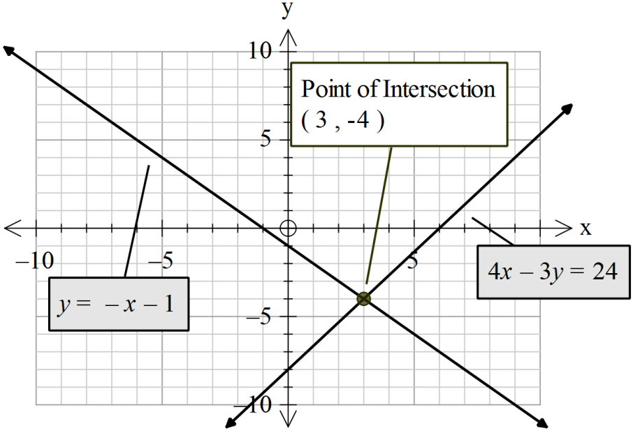 Intermediate Algebra For College Students, Books A La Carte Edition (7th Edition), Chapter 2.5, Problem 99E 