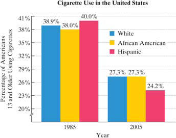 Chapter 3.1, Problem 95E, 

The bar graph shows the percentage of Americans who used cigarettes, by ethnicity, in 1985 and 