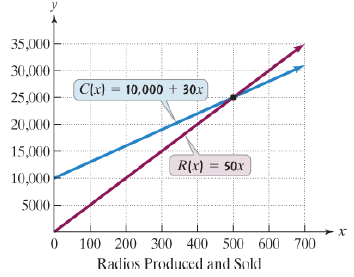 Intermediate Algebra for College Students (7th Edition), Chapter 3.2, Problem 42E 