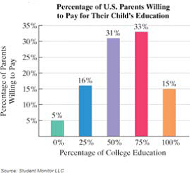 Chapter 3.3, Problem 35E, 
35. The graph shows the percentage of U.S. parents willing to pay all, some, or none their child’s  
