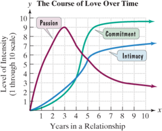 Chapter 4.1, Problem 47E, The graphs show that the three components of love, namely passion, intimacy, and commitment, 