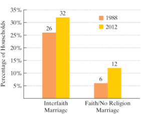 Chapter 4.2, Problem 69E, Application Exercises
In more U.S. marriages, spouses have different faiths. The bar graph shows the 