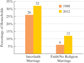 Chapter 4.2, Problem 70E, Application Exercises
In more U.S. marriages, spouses have different faiths. The bar graph shows the 