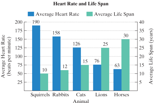 Chapter 6.8, Problem 29E, Heart rates and life spans of most mammals can be modeled using inverse variation. The bar graph 