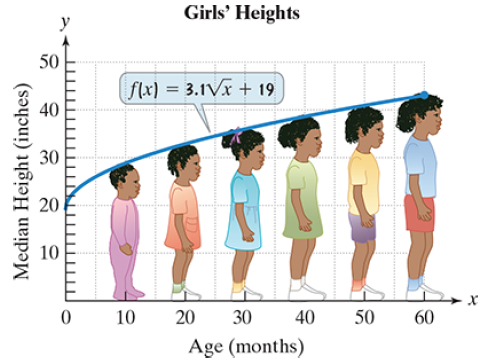 Chapter 7.1, Problem 102E, 102.	The function  models the median height, , in inches, of girls who are  months of age. The graph 