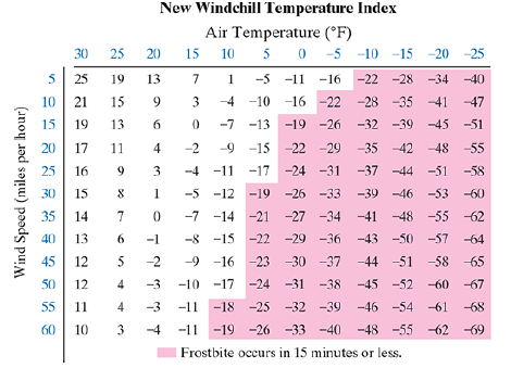 Chapter 7.2, Problem 129E, The way that we perceive the temperature on a cold day depends on both air temperature and wind 