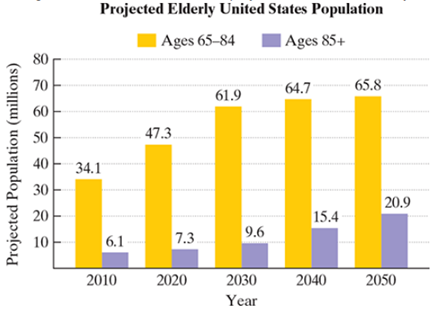 Chapter 7.4, Problem 85ES, 85.	America is getting older. The graph shows the elderly U.S. population for ages 65–84 and for 