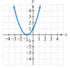 Chapter 8.3, Problem 6ES, In Exercises 5–8, the graph of a quadratic function is given. Write the function’s equation, 
