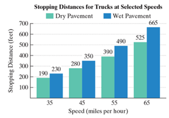 Chapter 8.5, Problem 88E, The graph shows stopping distances for trucks at various speeds on dry roads and on wet roads. Use 