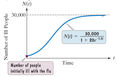 Chapter 9.1, Problem 63ES, The function N(t)=30,0001+20e1.5t describe the number of people, N(t), who become ill with influenza 
