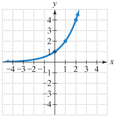 Chapter 9.2, Problem 53ES, In Exercises 51-54, use the graph of  to draw the graph of its inverse function.

 