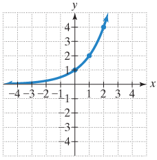 Chapter 9.2, Problem 53E, In Exercises 51-54, use the graph of  to draw the graph of its inverse function.

 