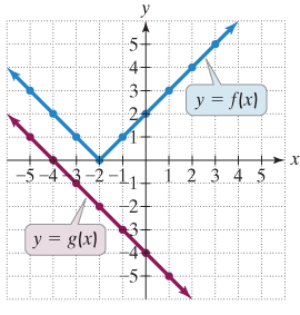 Chapter 9.2, Problem 61ES, In Exercises 61-64, use the graphs of f and g to evaluate each composite function. (fg)(1) 