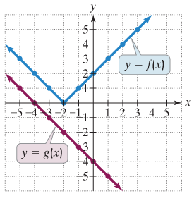 Chapter 9.2, Problem 63E, In Exercises 61-64, use the graphs of  and  to evaluate each composite function.

63.	
 