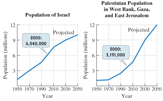 Chapter 9.6, Problem 7E, About the size of New Jersey, Israel has seen its population soar to more than 6 million since it 