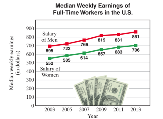 Chapter 3.1, Problem 37E, Income of Men Versus Women The following graph shows the median weekly earnings of men and women in 