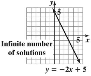 Chapter 4.1, Problem 13E, Solve the system of equations by graphing. Check your solution. y = − 2 x + 5 3 y + 6 x = 15 