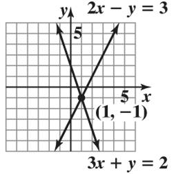 Chapter 4.1, Problem 7E, Solve the system of equations by graphing. Check your solution.
7. 

 
