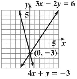 Chapter 4.1, Problem 9E, Solve the system of equations by graphing. Check your solution.
9. 

 