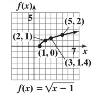 Chapter 7.2, Problem 19E, Graph each of the following functions. Plot at least four points for each function.
19. 

 