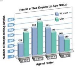 Chapter 2.5, Problem 31E, To Think About Kayak RentalsThe following bar graph depicts the number of people who rented sea 