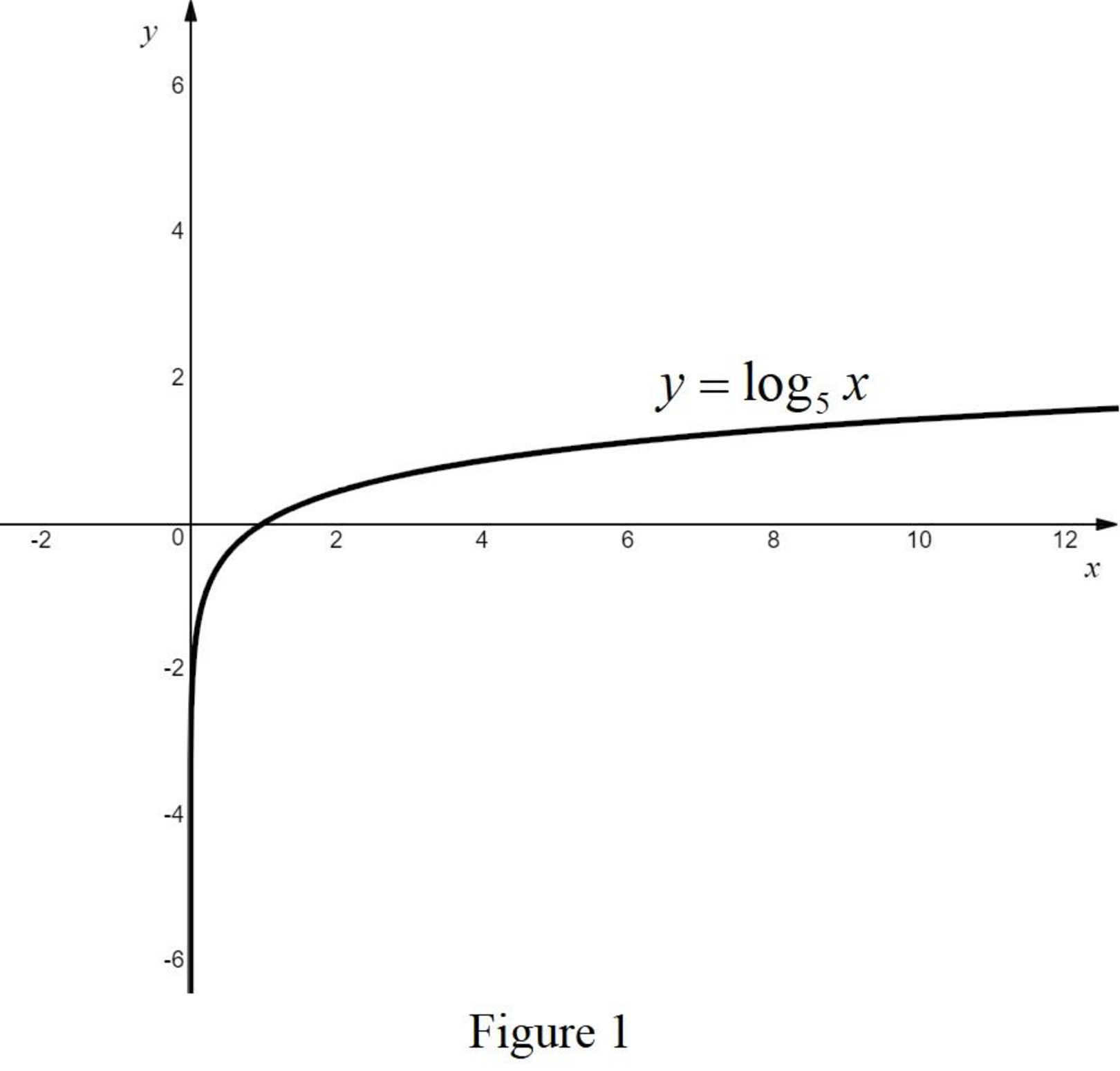 College Algebra: Graphs and Models (6th Edition), Chapter 5, Problem 1MC 