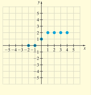 Beginning & Intermediate Algebra (6th Edition), Chapter 3.6, Problem 10E 