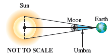 Chapter 1.2, Problem 69E, 69. Solar Eclipse on Earth The sun has a diameter of about 865,000 mi with a maximum distance from 