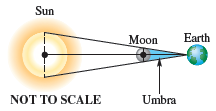 Chapter 1.2, Problem 70E, 70. Solar Eclipse on Neptune (Refer to Exercise 69.) The sun’s distance from Neptune is 