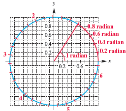 Chapter 3.3, Problem 45E, Concept Check The figure displays a unit circle and an angle of 1 radian. The tick marks on the 