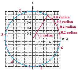 Chapter 3.3, Problem 47E, Concept Check The figure displays a unit circle and an angle of 1 radian. The tick marks on the 