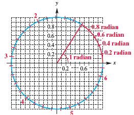 Chapter 3.3, Problem 48E, Concept Check The figure displays a unit circle and an angle of 1 radian. The tick marks on the 