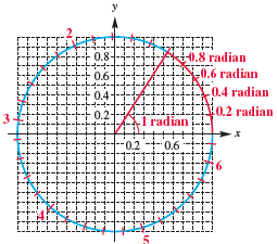 Chapter 3.3, Problem 49E, Concept Check The figure displays a unit circle and an angle of 1 radian. The tick marks on the 