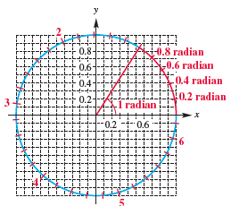 Chapter 3.3, Problem 52E, Concept Check The figure displays a unit circle and an angle of 1 radian. The tick marks on the 