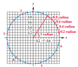 Chapter 3.3, Problem 54E, Concept Check The figure displays a unit circle and an angle of 1 radian. The tick marks on the 
