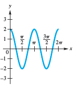 Chapter 4.1, Problem 41E, Connecting Graphs with Equations Determine an equation of the form y = a cos bx or y = a sin bx, 