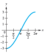 Chapter 4.1, Problem 43E, Connecting Graphs with Equations Determine an equation of the form y = a cos bx or y = a sin bx, 