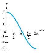 Chapter 4.1, Problem 44E, Connecting Graphs with Equations Determine an equation of the form y = a cos bx or y = a sin bx, 