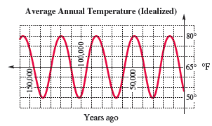 Chapter 4.1, Problem 47E, Average Annual Temperature Scientists believe that the average annual temperature in a given 