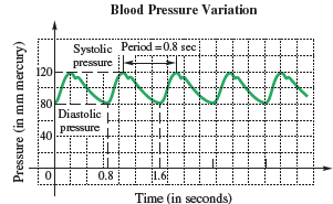 Chapter 4.1, Problem 48E, Blood Pressure Variation The graph gives the variation in blood pressure for a typical person. 