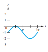 Chapter 4.2, Problem 25E, Connecting Graphs with equations Each function graphed is of the form y = c + cos x, y = c + sin x, 