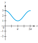 Chapter 4.2, Problem 26E, Connecting Graphs with Equations Each function graphed is of the form y = c + cos x, y = c + sin x, 